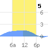 Losap Atoll tide chart for Tuesday, March 5, 2024