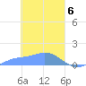 Losap Atoll tide chart for Wednesday, March 6, 2024
