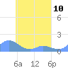 Losap Atoll tide chart for Wednesday, April 10, 2024