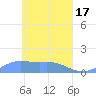Losap Atoll tide chart for Wednesday, April 17, 2024