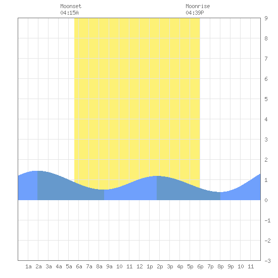 Losap Atoll tide chart for Monday, April 22, 2024