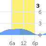Losap Atoll tide chart for Wednesday, April 3, 2024