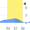 Losap Atoll tide chart for Thursday, April 4, 2024