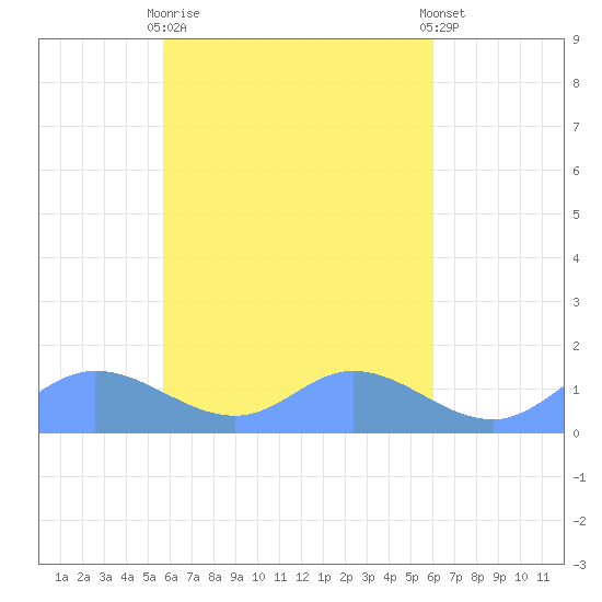 Losap Atoll tide chart for Monday, April 8, 2024
