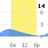 Losap Atoll tide chart for Tuesday, May 14, 2024