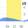 Losap Atoll tide chart for Wednesday, May 15, 2024