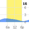 Losap Atoll tide chart for Thursday, May 16, 2024
