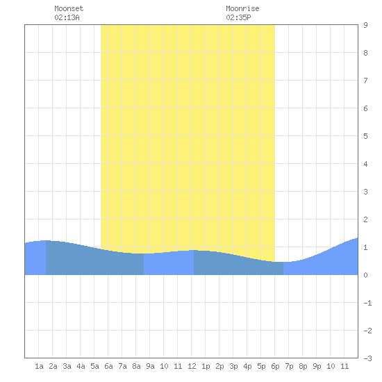 Losap Atoll tide chart for Sunday, May 19, 2024