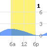 Losap Atoll tide chart for Wednesday, May 1, 2024