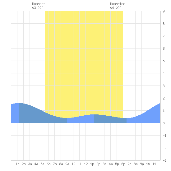 Losap Atoll tide chart for Tuesday, May 21, 2024