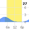 Losap Atoll tide chart for Monday, May 27, 2024