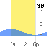 Losap Atoll tide chart for Thursday, May 30, 2024