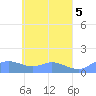 Losap Atoll tide chart for Sunday, May 5, 2024