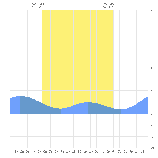 Losap Atoll tide chart for Monday, May 6, 2024