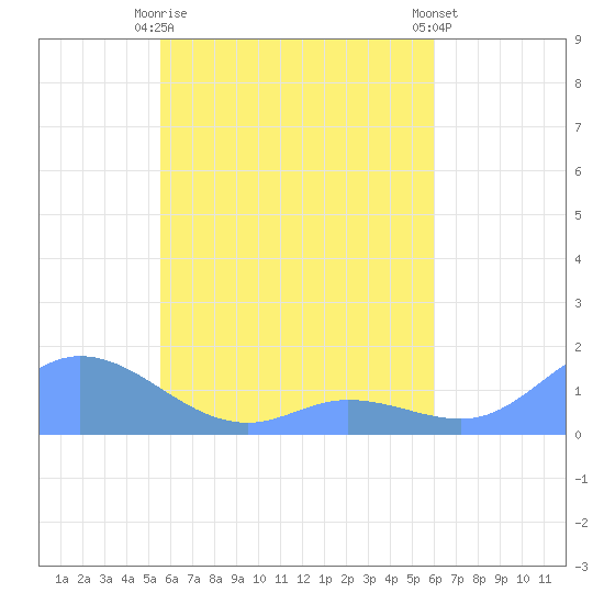 Losap Atoll tide chart for Tuesday, May 7, 2024