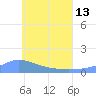 Losap Atoll tide chart for Thursday, June 13, 2024