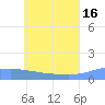 Losap Atoll tide chart for Sunday, June 16, 2024
