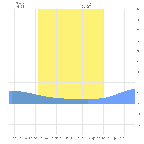 Losap Atoll tide chart for Monday, June 17, 2024