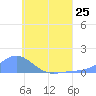 Losap Atoll tide chart for Tuesday, June 25, 2024