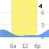 Losap Atoll tide chart for Tuesday, June 4, 2024