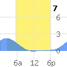Losap Atoll tide chart for Friday, June 7, 2024