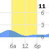 Losap Atoll tide chart for Thursday, July 11, 2024