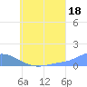 Losap Atoll tide chart for Thursday, July 18, 2024