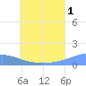 Losap Atoll tide chart for Monday, July 1, 2024