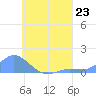 Losap Atoll tide chart for Tuesday, July 23, 2024