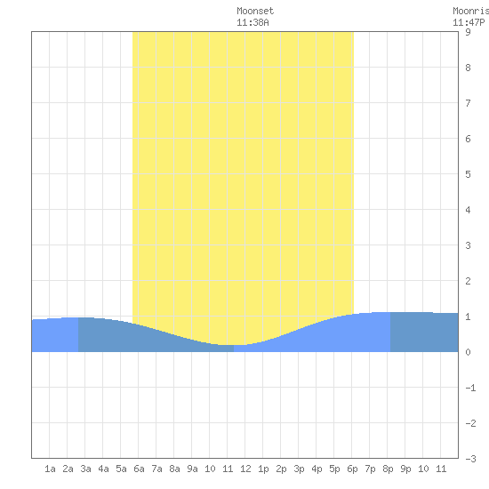 Losap Atoll tide chart for Sunday, July 28, 2024