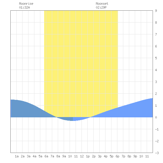 Losap Atoll tide chart for Wednesday, July 31, 2024