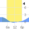 Losap Atoll tide chart for Thursday, July 4, 2024