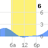 Losap Atoll tide chart for Saturday, July 6, 2024