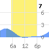 Losap Atoll tide chart for Sunday, July 7, 2024