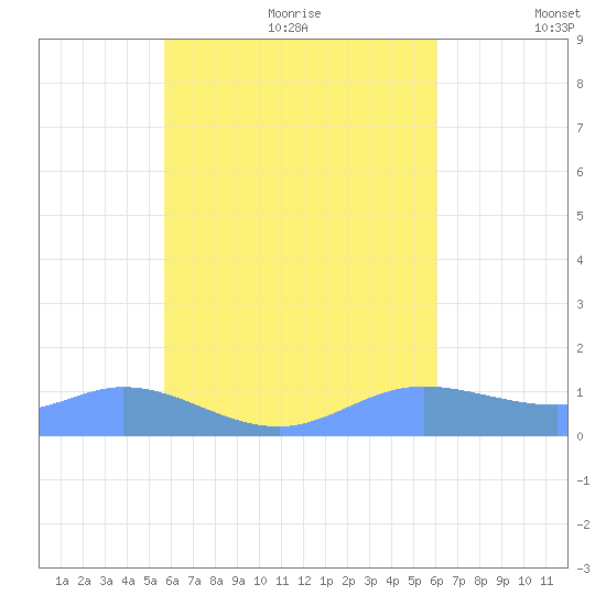 Losap Atoll tide chart for Sunday, August 11, 2024