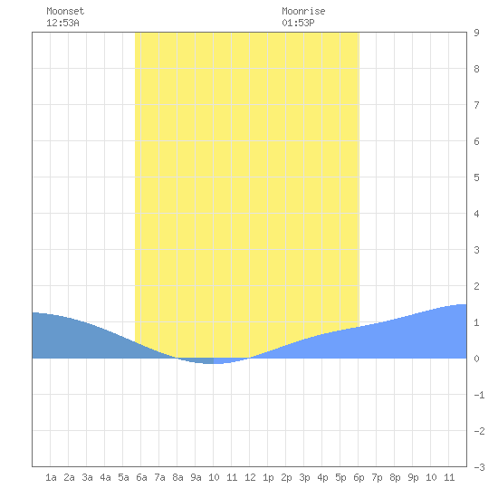 Losap Atoll tide chart for Thursday, August 15, 2024