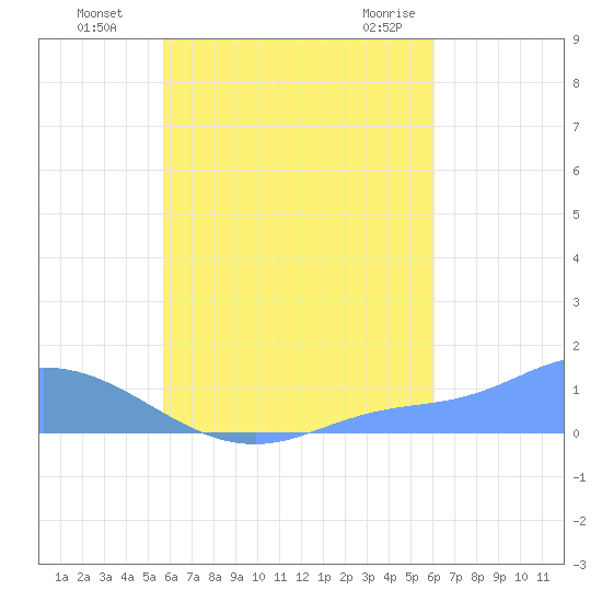 Losap Atoll tide chart for Friday, August 16, 2024