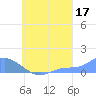 Losap Atoll tide chart for Saturday, August 17, 2024