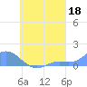 Losap Atoll tide chart for Sunday, August 18, 2024