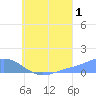 Losap Atoll tide chart for Thursday, August 1, 2024