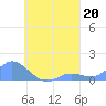 Losap Atoll tide chart for Tuesday, August 20, 2024