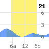 Losap Atoll tide chart for Wednesday, August 21, 2024