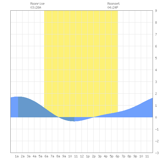 Losap Atoll tide chart for Friday, August 2, 2024