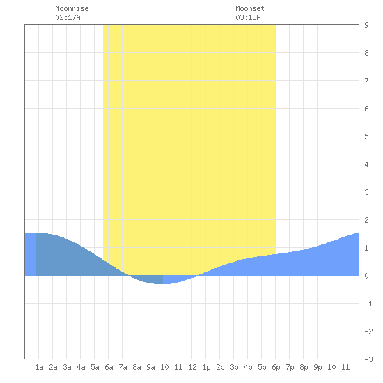Losap Atoll tide chart for Friday, August 30, 2024