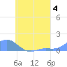 Losap Atoll tide chart for Sunday, August 4, 2024