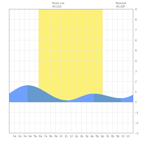 Losap Atoll tide chart for Thursday, August 8, 2024