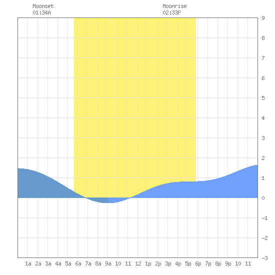 Losap Atoll tide chart for Saturday, September 14, 2024
