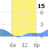 Losap Atoll tide chart for Sunday, September 15, 2024