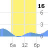 Losap Atoll tide chart for Monday, September 16, 2024