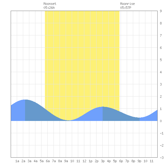 Losap Atoll tide chart for Wednesday, September 18, 2024